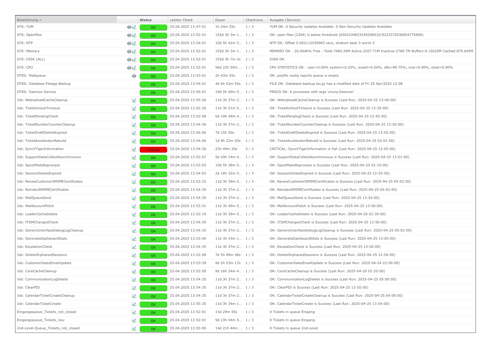 SNAG-View Applikations-Monitoring am Beispiel von Znuny (Helpdesk)