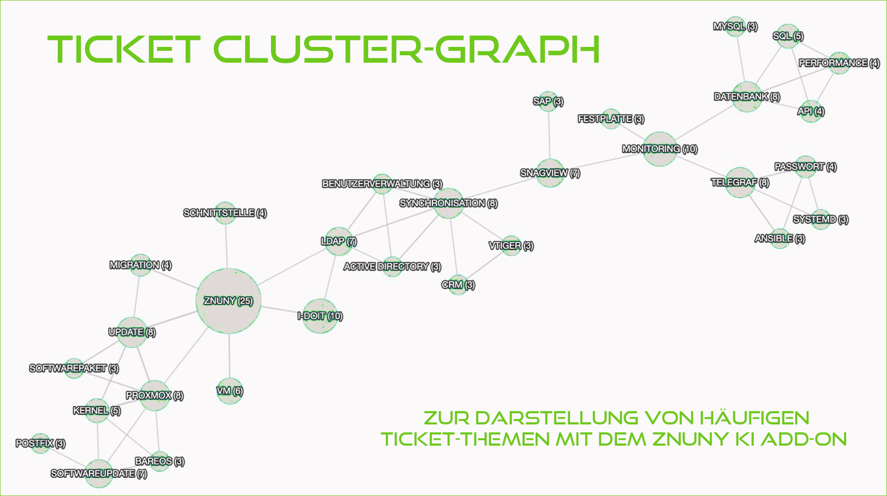 ZNUNY KI-ADD-ON - Ticket Cluster-Graph