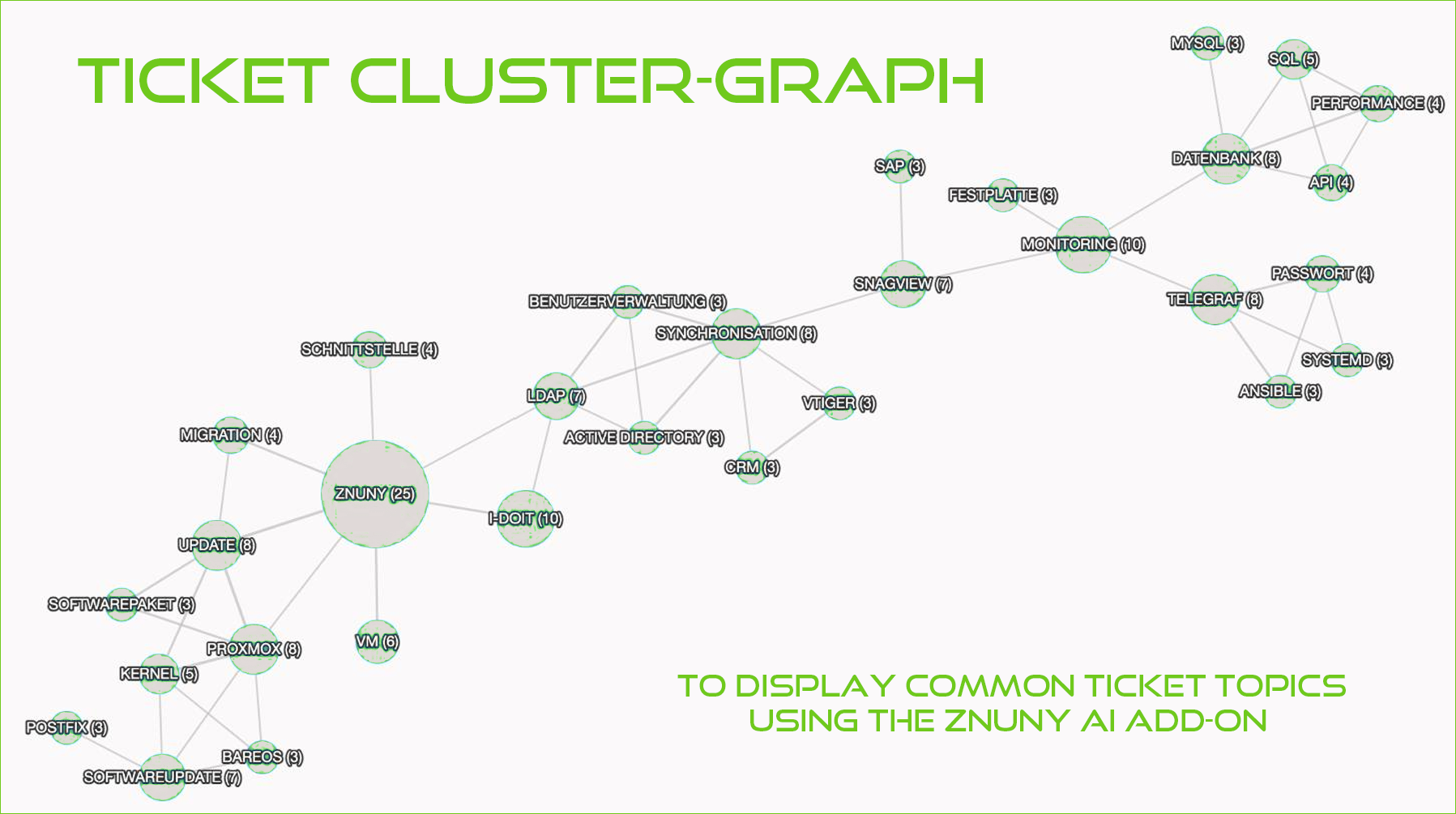 ZNUNY AI ADD-ON - Ticket Cluster Graph